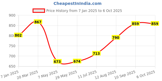 firstcry.com fab n funky White Border Multipurpose Foldable  Study Table - Red fab n funky Price History Graph from 7 Jan 2025 to 6 Oct 2025