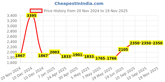 firstcry.com fab n funky Wooden Activity Walker with Xylophone and 6 Activities-Multicolor fab n funky Price History Graph from 20 Nov 2024 to 19 Nov 2025