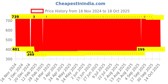 firstcry.com fab n funky Xylophone Cum Piano with 5 Multicolored Keys- Blue fab n funky Price History Graph from 16 Nov 2024 to 18 Oct 2025