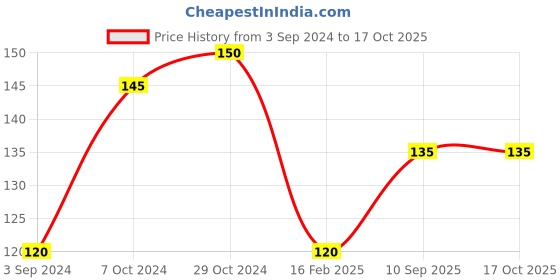 firstcry.com Faber Castell 12 Bi Colour Pencils faber castell Price History Graph from 3 Sep 2024 to 17 Oct 2025