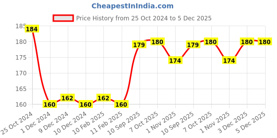 firstcry.com Faber Castell 24 Tri-Colour Pencils faber castell Price History Graph from 25 Oct 2024 to 5 Dec 2025