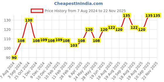 firstcry.com Faber Castell 25 Erasable Plastic Crayons With Free Eraser faber castell Price History Graph from 7 Aug 2024 to 22 Nov 2025