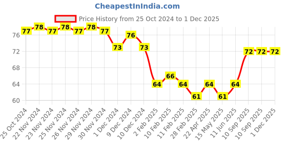 firstcry.com Faber Castell 6 Bi Colour Pencils faber castell Price History Graph from 25 Oct 2024 to 1 Dec 2025