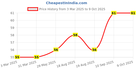 firstcry.com Faber Castell All Rounder Stationary Set - Red faber castell Price History Graph from 3 Mar 2025 to 8 Oct 2025