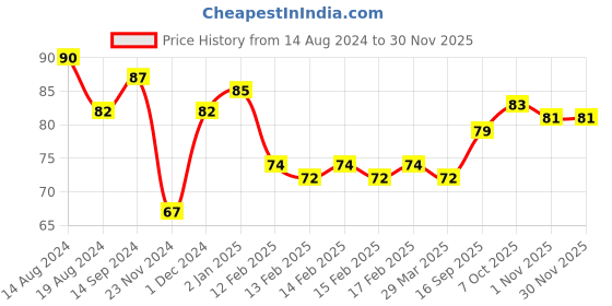 firstcry.com Faber Castell Assorted Connector Pens 15 Shades - Multicolour faber castell Price History Graph from 14 Aug 2024 to 29 Nov 2025