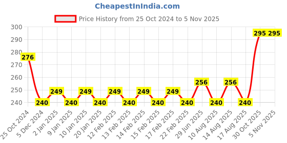 firstcry.com Faber Castell Assorted Connector Pens 50 Shades - Multicolour faber castell Price History Graph from 25 Oct 2024 to 3 Nov 2025
