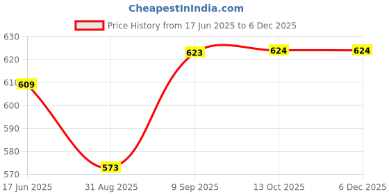 firstcry.com Faber Castell Backpack Navy Blue & Grey - Height 16 Inches faber castell Price History Graph from 17 Jun 2025 to 5 Dec 2025