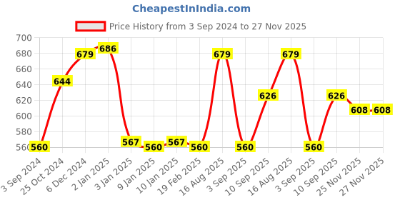 firstcry.com Faber Castell Black Edition Colour Pencils 24 Shades - Multicolour faber castell Price History Graph from 3 Sep 2024 to 27 Nov 2025
