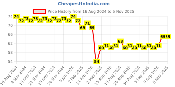 firstcry.com Faber Castell Black Matt 1112 Lead Pencil With Eraser - 10 Pieces faber castell Price History Graph from 16 Aug 2024 to 4 Nov 2025