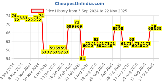 firstcry.com Faber Castell Black Matt 1112 Lead Pencil With Eraser - 10 Pieces faber castell Price History Graph from 3 Sep 2024 to 22 Nov 2025