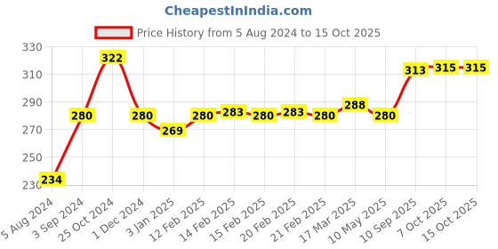 firstcry.com Faber Castell Colour Pencils Set of 36 - Multicolour faber castell Price History Graph from 5 Aug 2024 to 14 Oct 2025