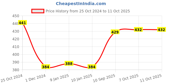 firstcry.com Faber Castell Colour Pencils Set of 48 - Multicolour faber castell Price History Graph from 25 Oct 2024 to 10 Oct 2025