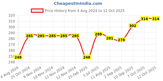 firstcry.com Faber Castell CS Acrylic Colors Set of 12 - Multicolor faber castell Price History Graph from 4 Aug 2024 to 12 Oct 2025