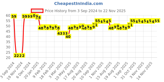 firstcry.com Faber Castell Dust Free Erasers faber castell Price History Graph from 3 Sep 2024 to 22 Nov 2025