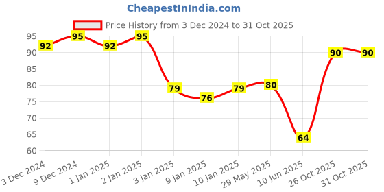 firstcry.com Faber Castell Dust Free Erasers Large Pack of 20 - White faber castell Price History Graph from 3 Dec 2024 to 31 Oct 2025