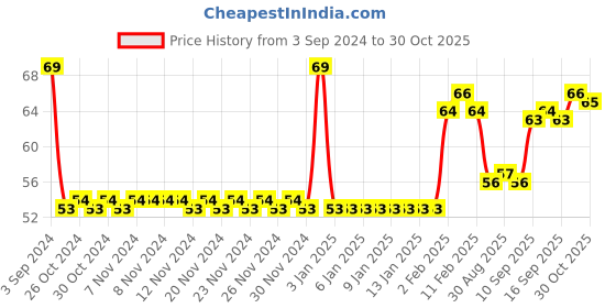 firstcry.com Faber Castell Erasable Plastics Crayons - 15 Pieces faber castell Price History Graph from 3 Sep 2024 to 29 Oct 2025
