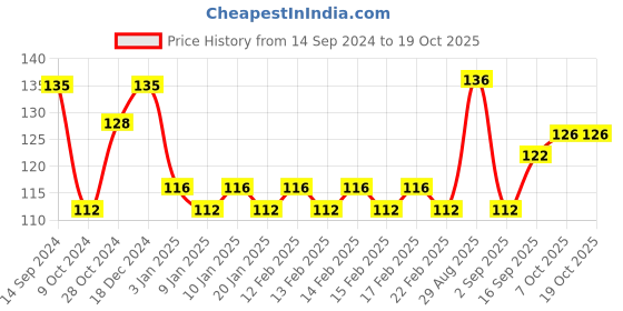 firstcry.com Faber Castell Gr-8 Geometry Box - Red faber castell Price History Graph from 14 Sep 2024 to 19 Oct 2025