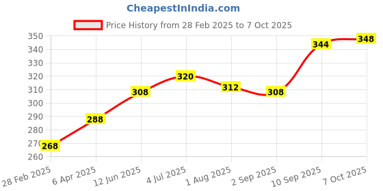 firstcry.com Faber Castell Jungle Safari Art & Craft Kit - Red faber castell Price History Graph from 28 Feb 2025 to 7 Oct 2025
