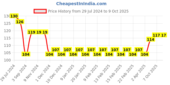 firstcry.com Faber Castell Little Creatives 12 Super Washable Tempera Paints- Multicolor faber castell Price History Graph from 29 Jul 2024 to 9 Oct 2025