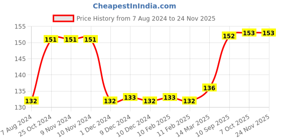 firstcry.com Faber Castell  Little Creatives 6 Kindergarten Grip Crayons- Multicolor faber castell Price History Graph from 7 Aug 2024 to 23 Nov 2025
