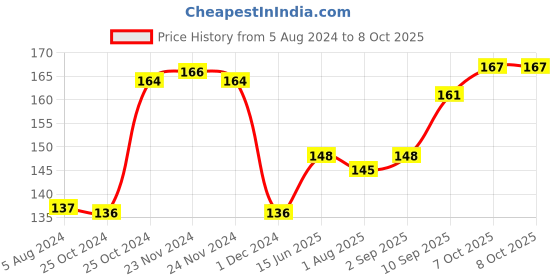 firstcry.com Faber Castell Little Creatives 6 Super Soft Modelling Dough- Multicolor faber castell Price History Graph from 5 Aug 2024 to 7 Oct 2025