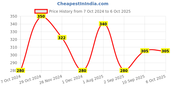 firstcry.com Faber Castell Little Creatives Modelling Dough Set of 12 Regular & Neon - Multicolour faber castell Price History Graph from 7 Oct 2024 to 6 Oct 2025