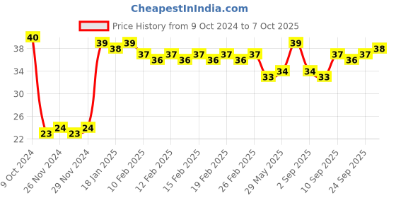 firstcry.com Faber Castell Long Unruled Notebook 92 Pages (Colour & Print May Vary) faber castell Price History Graph from 9 Oct 2024 to 7 Oct 2025