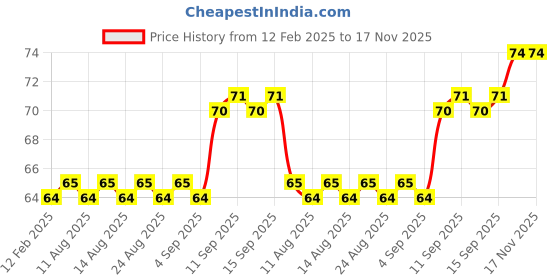 firstcry.com Faber Castell Markers Pack Of 4 - Multicolour faber castell Price History Graph from 12 Feb 2025 to 16 Nov 2025