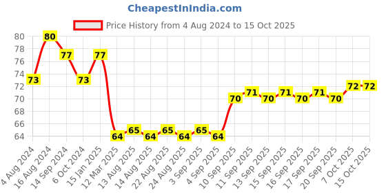 firstcry.com Faber Castell Multi Colored Markers - Set Of 4 faber castell Price History Graph from 4 Aug 2024 to 14 Oct 2025