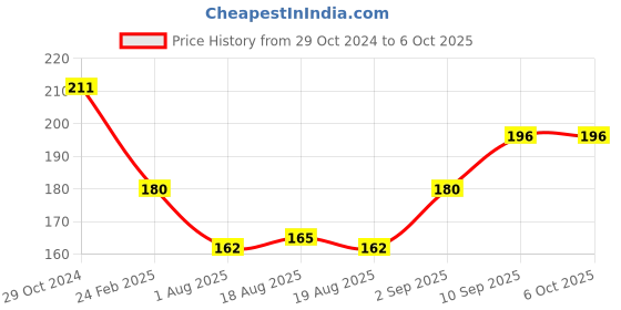firstcry.com Faber Castell My First Series Dodle & Draw Kit - MUlticolour faber castell Price History Graph from 29 Oct 2024 to 6 Oct 2025