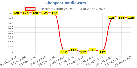 firstcry.com Faber Castell Oil Pastels (Assorted Colours) - 25 Crayons faber castell Price History Graph from 25 Oct 2024 to 27 Nov 2025