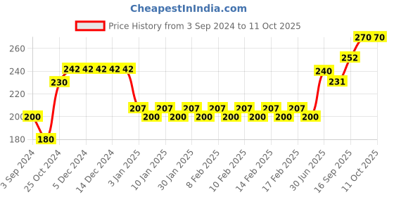 firstcry.com Faber Castell Paint Brush Pack Of 7 - Multicolor faber castell Price History Graph from 3 Sep 2024 to 10 Oct 2025