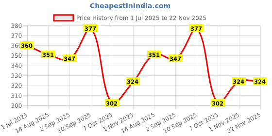 firstcry.com Faber Castell Paint Brush Pack Of 7 - Multicolor faber castell Price History Graph from 1 Jul 2025 to 22 Nov 2025