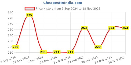 firstcry.com Faber Castell Paint By Number Country Magic Colouring Kit - Multicolour faber castell Price History Graph from 3 Sep 2024 to 17 Nov 2025