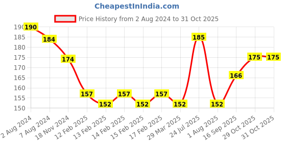 firstcry.com Faber Castell Poster Colour Set of 12 in Plastic Box - Multicolour faber castell Price History Graph from 2 Aug 2024 to 31 Oct 2025