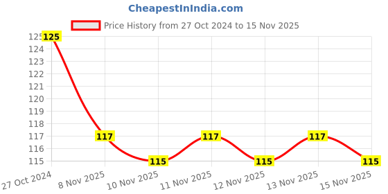 firstcry.com Faber Castell Printed Exam Pad (Colour & Print May Vary) faber castell Price History Graph from 27 Oct 2024 to 15 Nov 2025