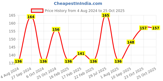 firstcry.com Faber Castell Ready Mix Tempera Bottle Light Blue - 500 ml faber castell Price History Graph from 4 Aug 2024 to 25 Oct 2025