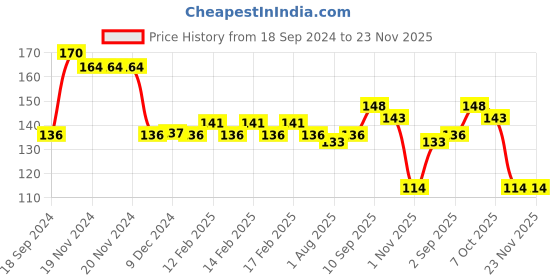 firstcry.com Faber Castell Ready Mix Tempera Paint Bottle Black 500 ml (Design May Vary) faber castell Price History Graph from 18 Sep 2024 to 23 Nov 2025
