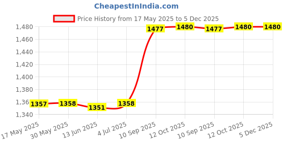 firstcry.com Faber Castell School Backpack with Text Print Sky Blue & Orange - Height 16 Inches faber castell Price History Graph from 17 May 2025 to 5 Dec 2025