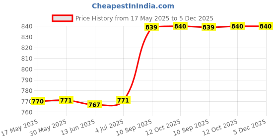 firstcry.com Faber Castell School Backpack with Whale Print Light Blue - Height 11.8 Inches faber castell Price History Graph from 17 May 2025 to 5 Dec 2025