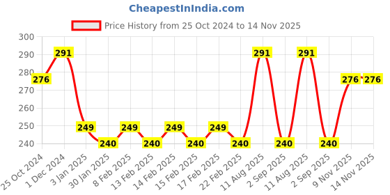 firstcry.com Faber Castell Sketch Pens Lighthouse Tin Pack of 35 - Multicolour faber castell Price History Graph from 25 Oct 2024 to 14 Nov 2025