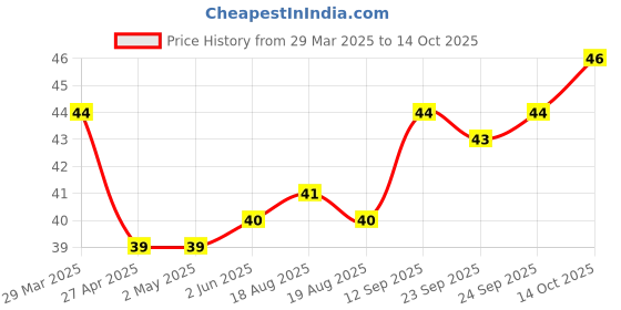 firstcry.com Faber Castell Stationary Set - Red faber castell Price History Graph from 29 Mar 2025 to 14 Oct 2025