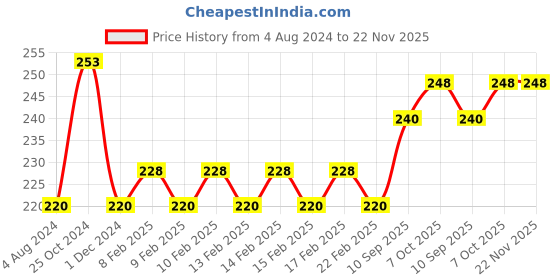 firstcry.com Faber Castell Stellar Mathematical Drawing Instrument Box - Blue faber castell Price History Graph from 4 Aug 2024 to 22 Nov 2025
