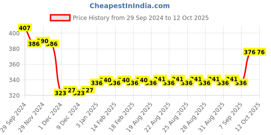 firstcry.com Faber Castell Stretched Canvas Board - White faber castell Price History Graph from 29 Sep 2024 to 12 Oct 2025