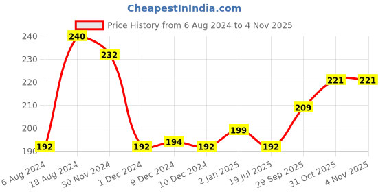firstcry.com Faber Castell Super Jumbo Sketch Markers 12 Shades - Multicolour faber castell Price History Graph from 6 Aug 2024 to 2 Nov 2025