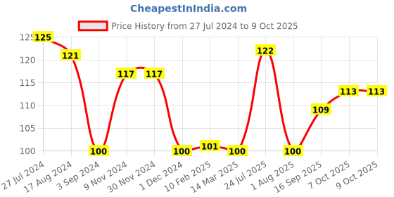 firstcry.com Faber Castell Textliners Assorted - Set of 5 faber castell Price History Graph from 27 Jul 2024 to 7 Oct 2025