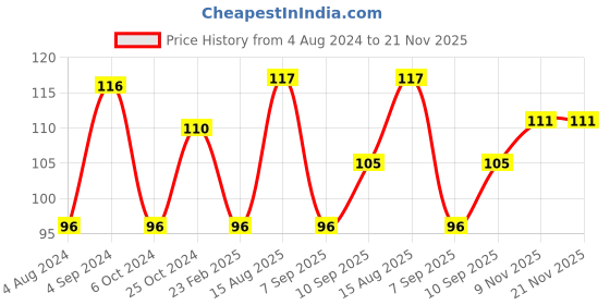 firstcry.com Faber Castell Water Colours with 12 Shades - Multicolour faber castell Price History Graph from 4 Aug 2024 to 21 Nov 2025