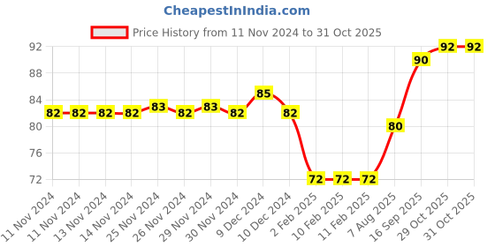 firstcry.com Faber Castell Wax Crayons - 15 Shades faber castell Price History Graph from 11 Nov 2024 to 31 Oct 2025