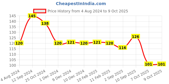 firstcry.com Faber Castle Connector Pens Assorted Pack of 25 - Red faber castle Price History Graph from 4 Aug 2024 to 9 Oct 2025
