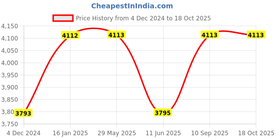 firstcry.com Faber Digital Air Fryer 1350W 4L (Black) faber Price History Graph from 4 Dec 2024 to 17 Oct 2025